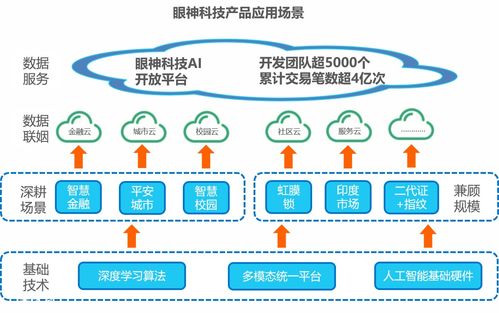 眼神科技 生物識別領域的領跑者,36氪深度調研報告